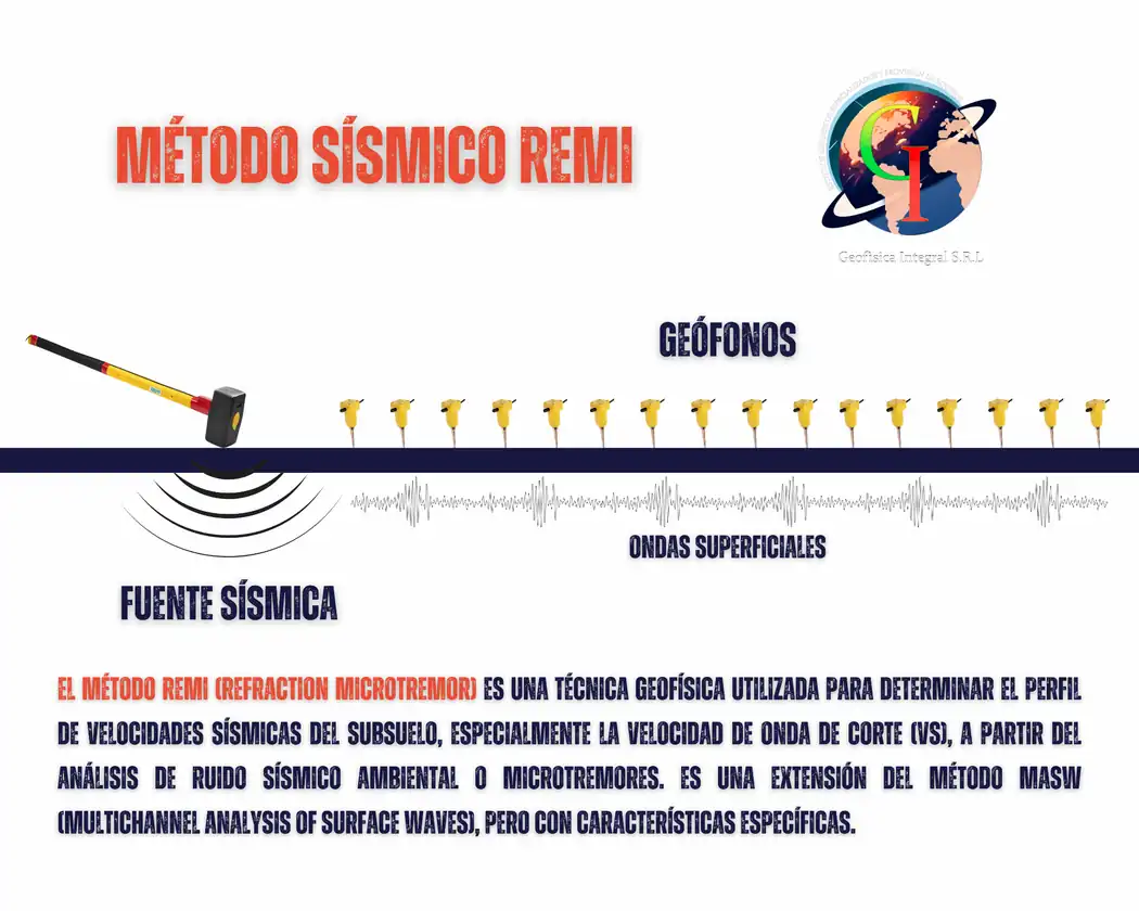 REMI para análisis de vibración ambiental y perfil de velocidad VS con profundidad